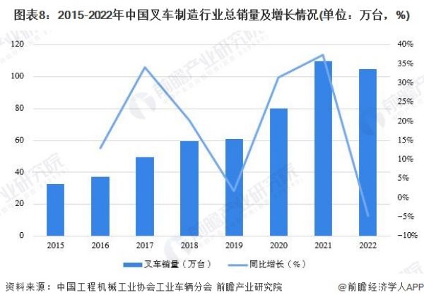 预见2023：《2023年中国叉车制造产业全景图谱》
